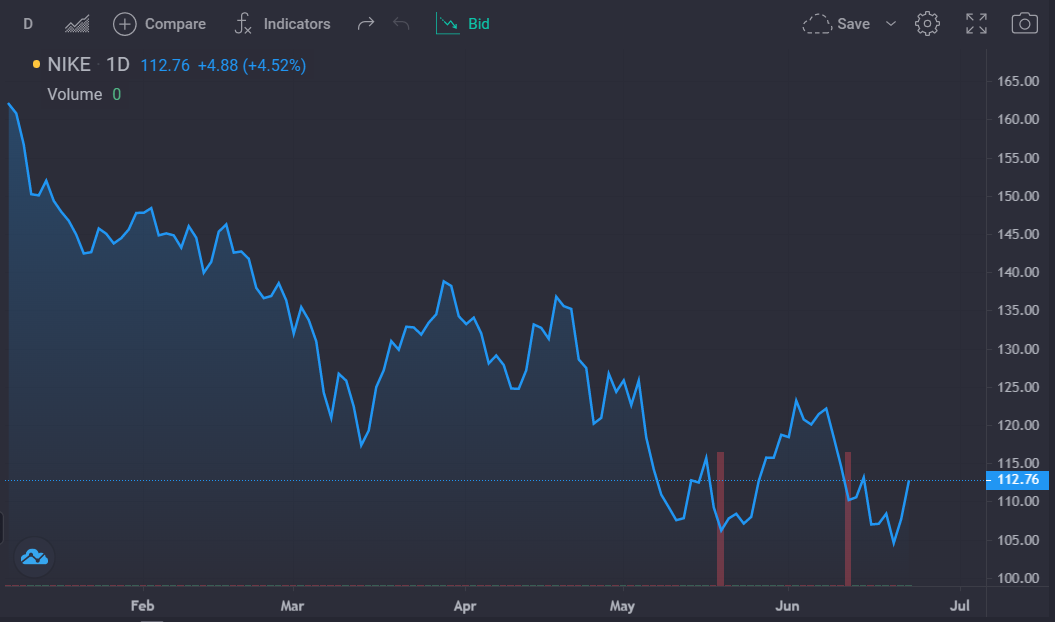 Cổ phiếu công ty Nike giảm và hồi phục nhẹ trên Tradingview