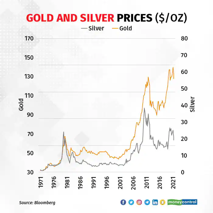 Giá Gold và Silver của Bloomberg theo Moneycontrol  