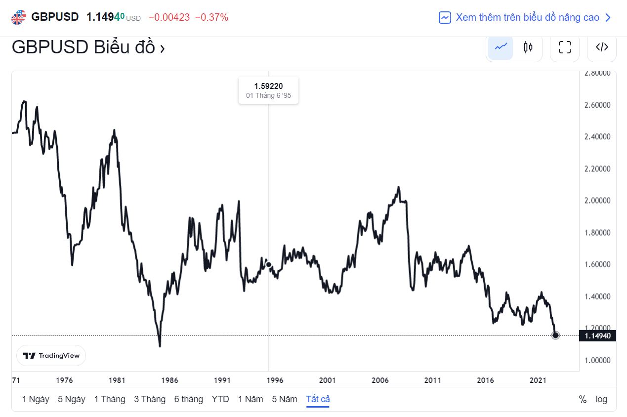 GBPUSD nằm ở mức thấp nhất trong 35 năm- Tradingview